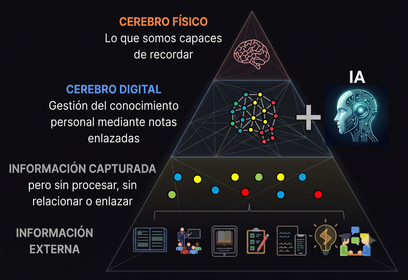 Pirámide del conocimiento con IA