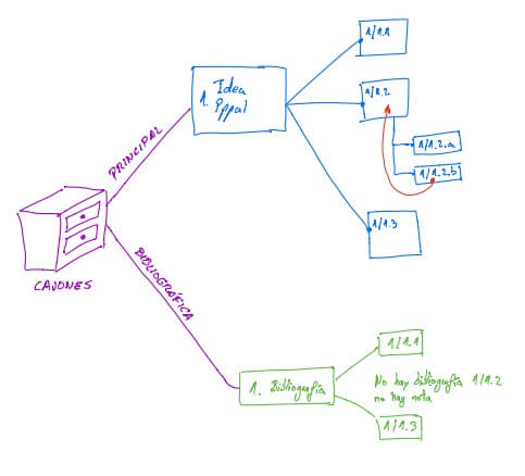 Cajas de notas Zettelkasten - Cómo aplicó Zettelkasten Niklas Luhmann de forma física