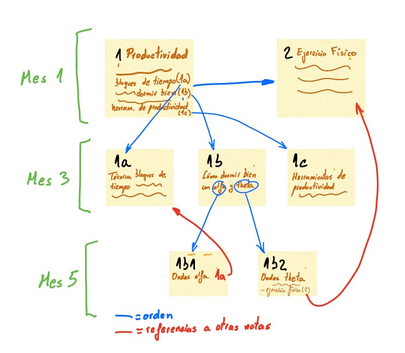 Estructura de notas método Zettelkasten