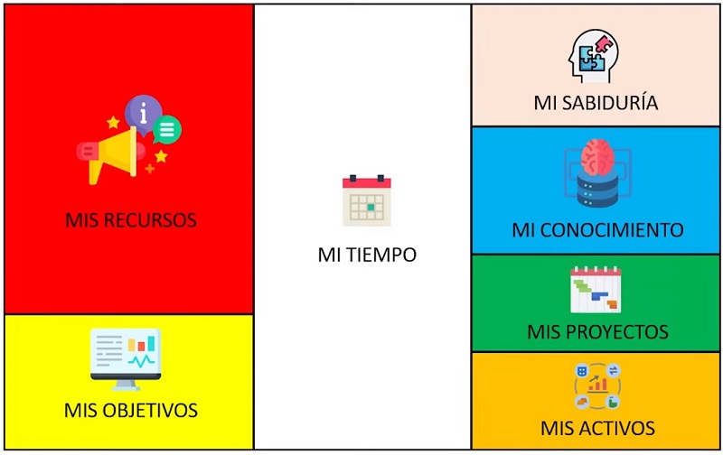 Lienzo visual 7 notas tipo