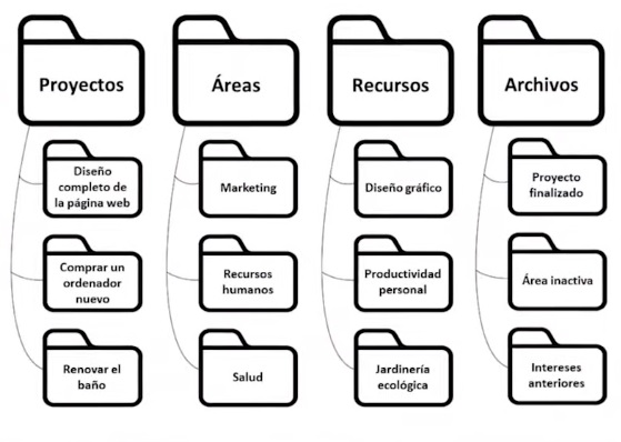 Método P.A.R.A - Diferencias metodología Cerebro Digital y Construye tu Segundo Cerebro