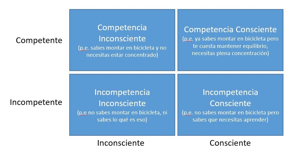 Fases del proceso de aprendizaje de Maslow