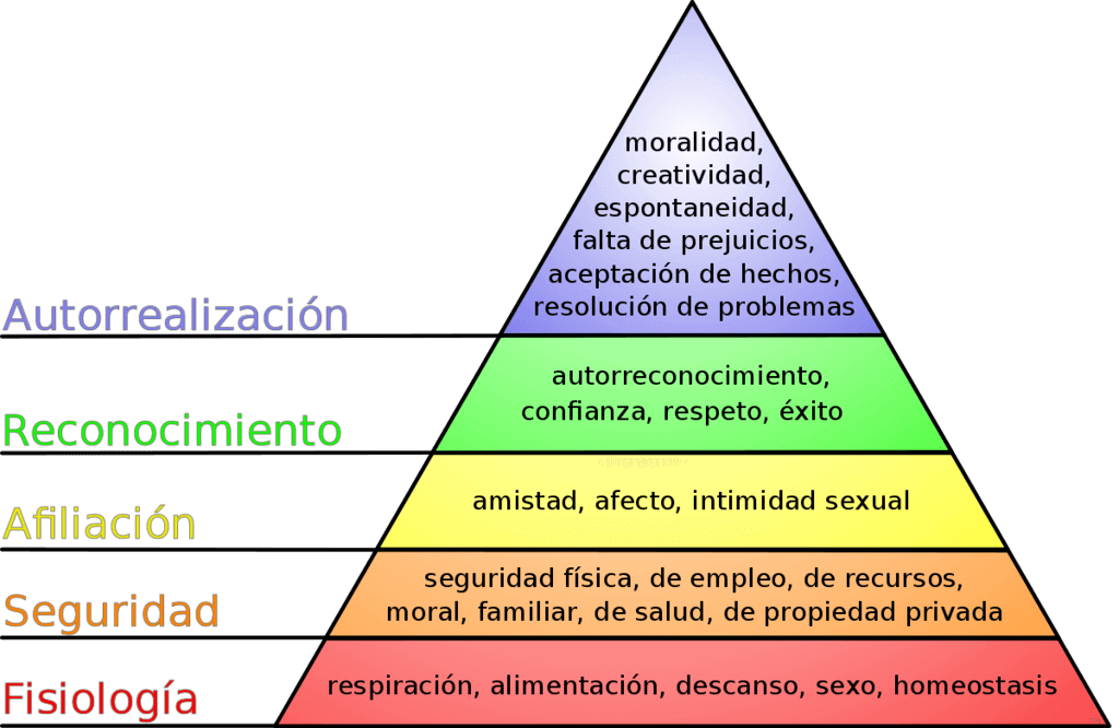 Piramide de Maslow