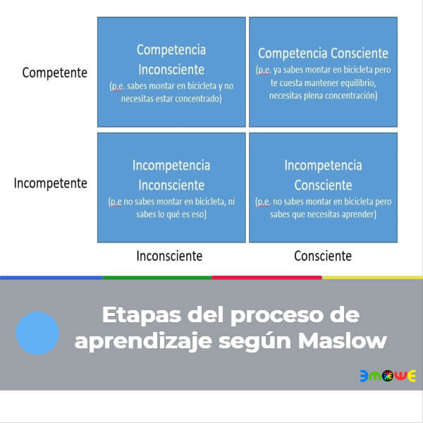Etapas del proceso de aprendizaje según Maslow