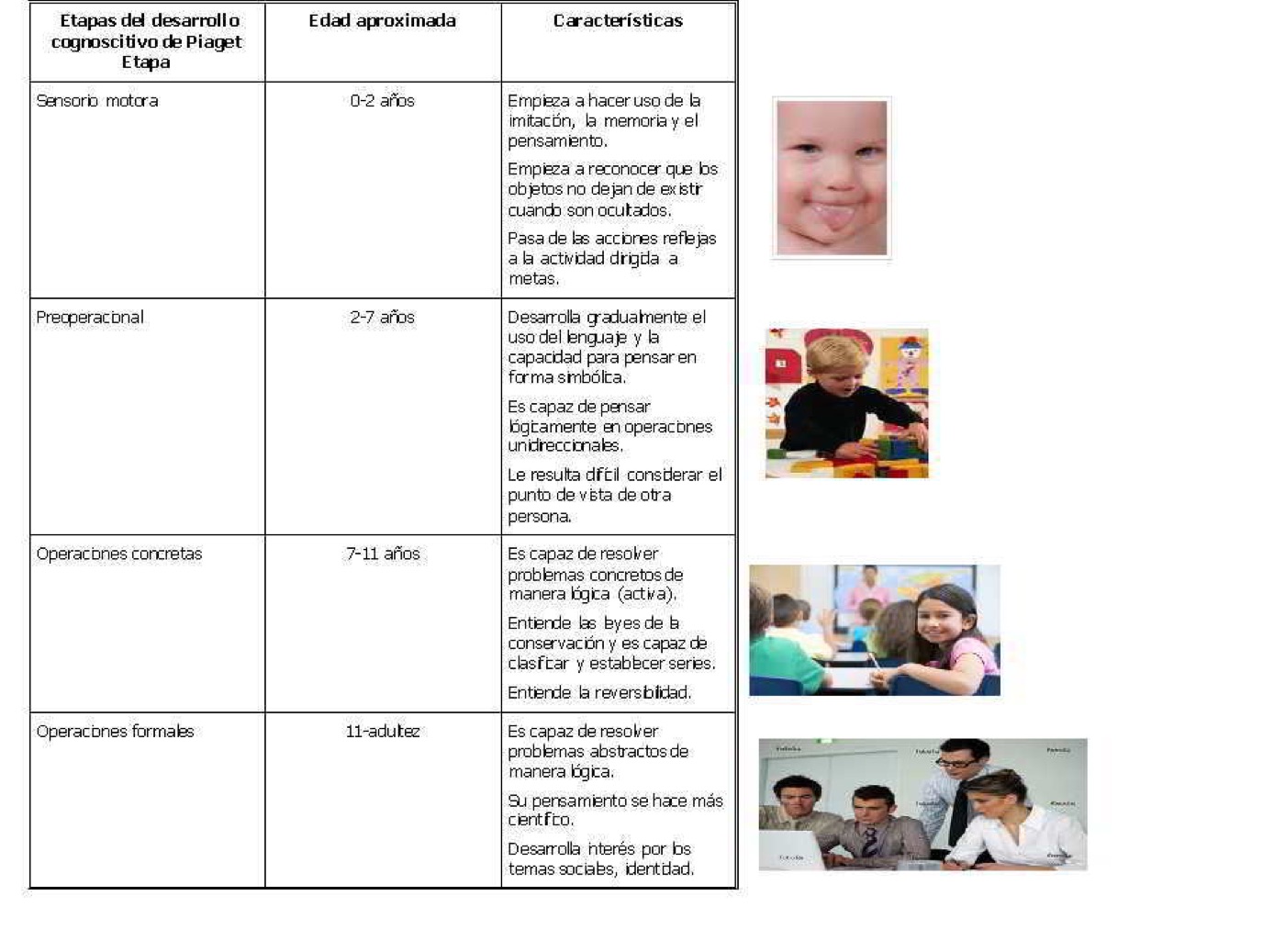 Tabla de las etapas del desarrollo según Piaget