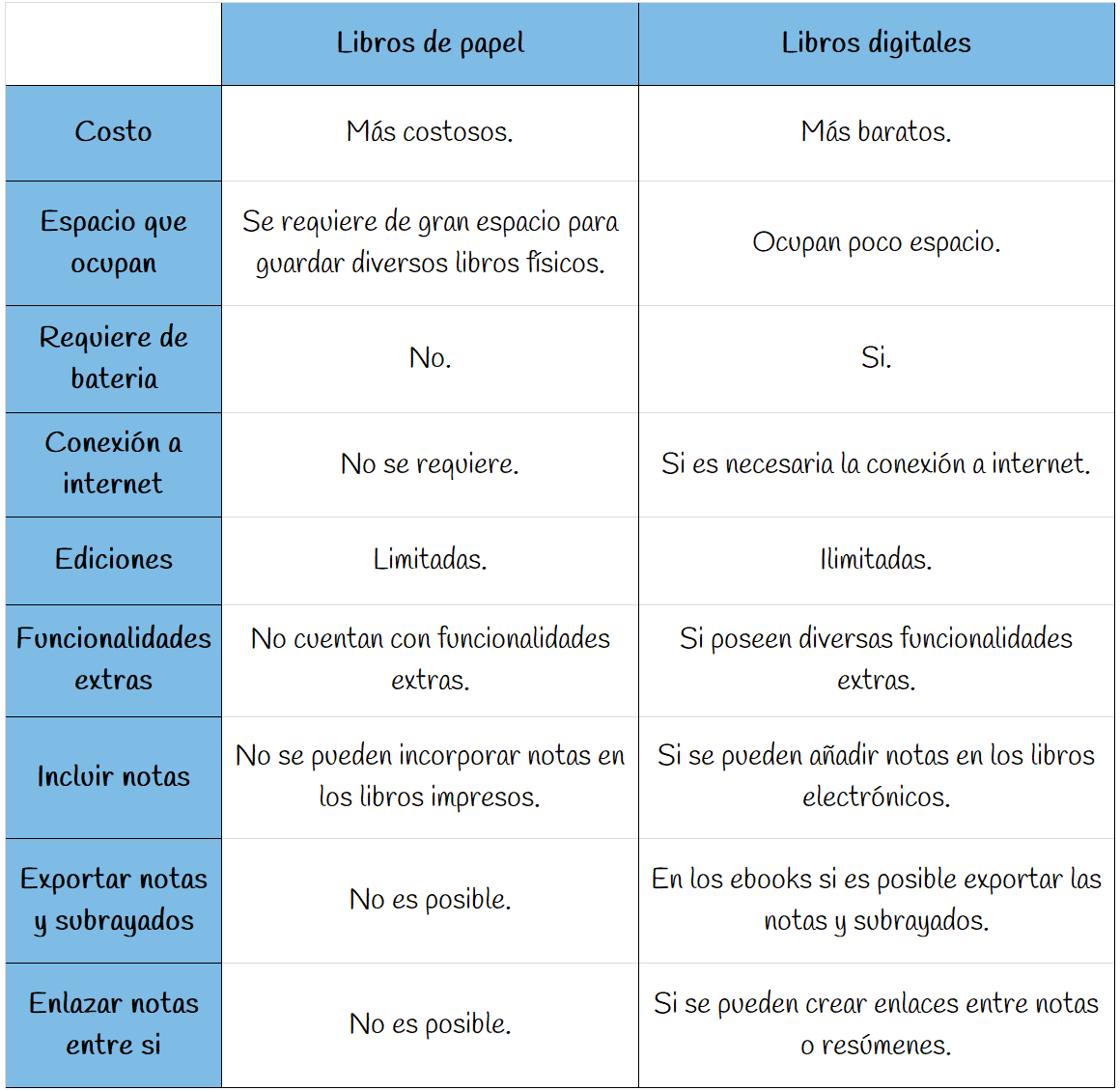 Diferencias libros impresos vs digitales