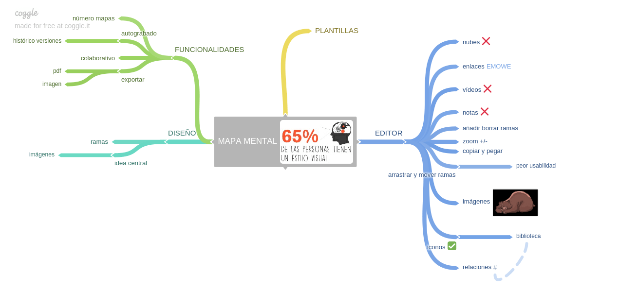 Programa pago mapas mentales - Coggle