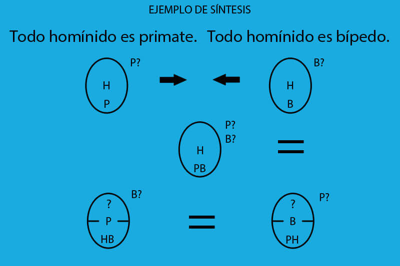 Silogismos resueltos por síntesis y análisis