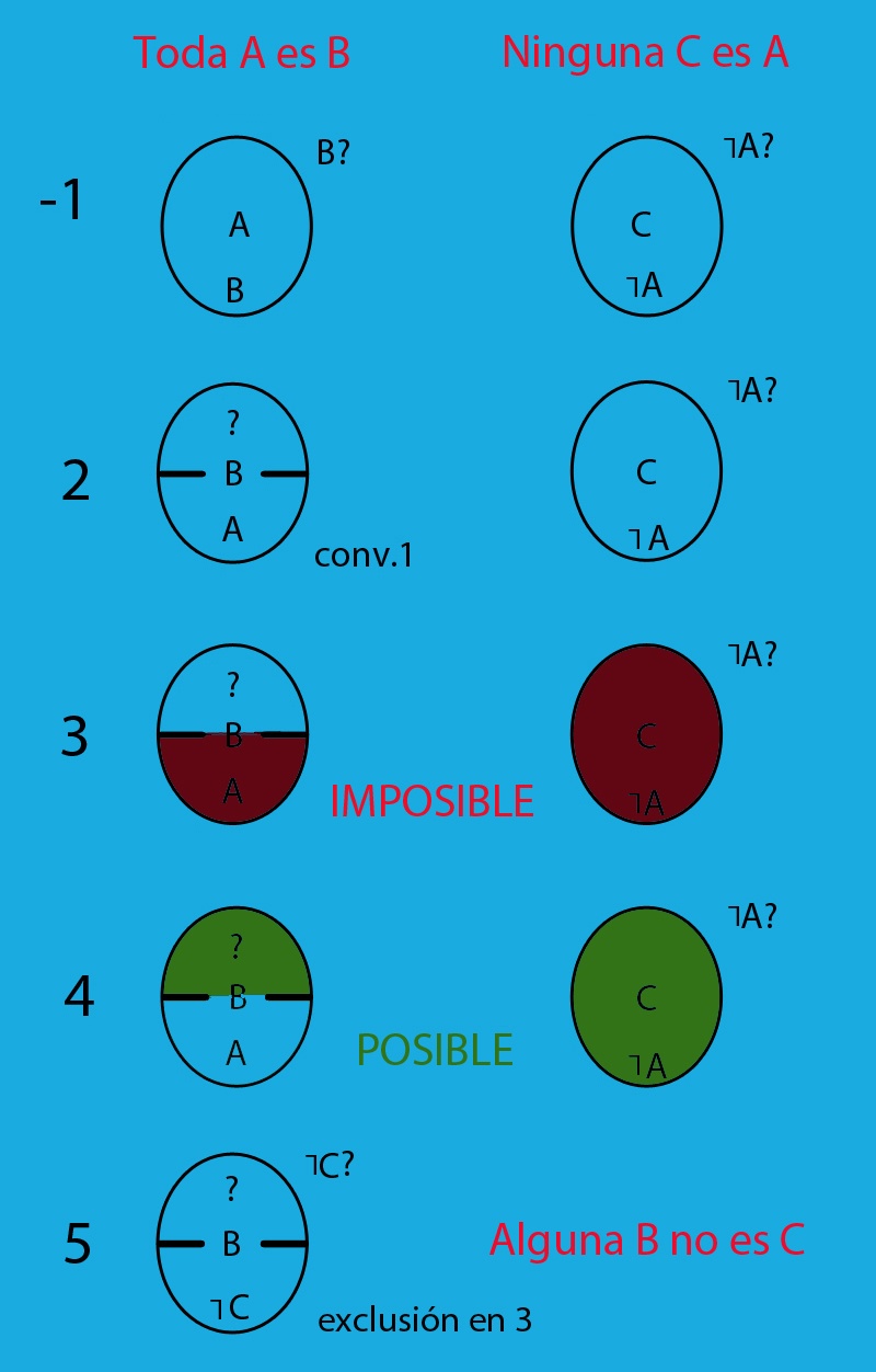 Problema de razonamiento lógico resuelto de forma visual