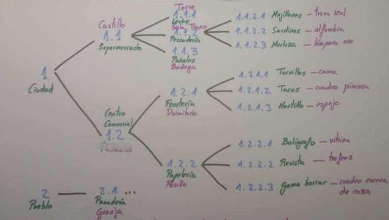 Técnica memorización Loci