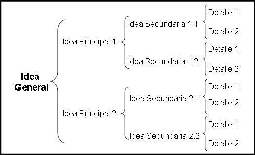 Información jerarquizada.
