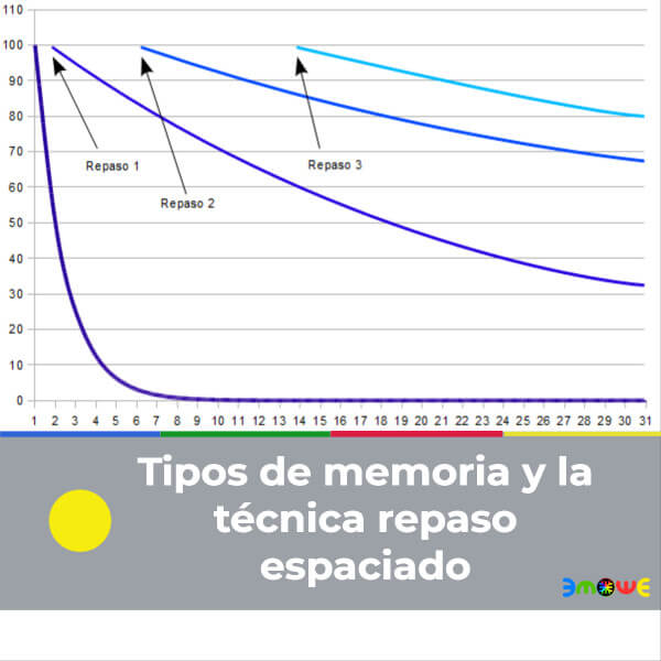 Tipos de memoria y la técnica repaso espaciado